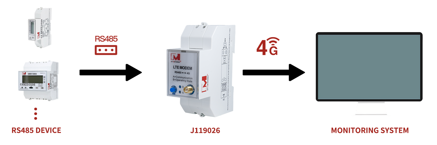 Din Rail RS485 to 4G LTE Communication converter with up to 128 devices for IOT Save Cost