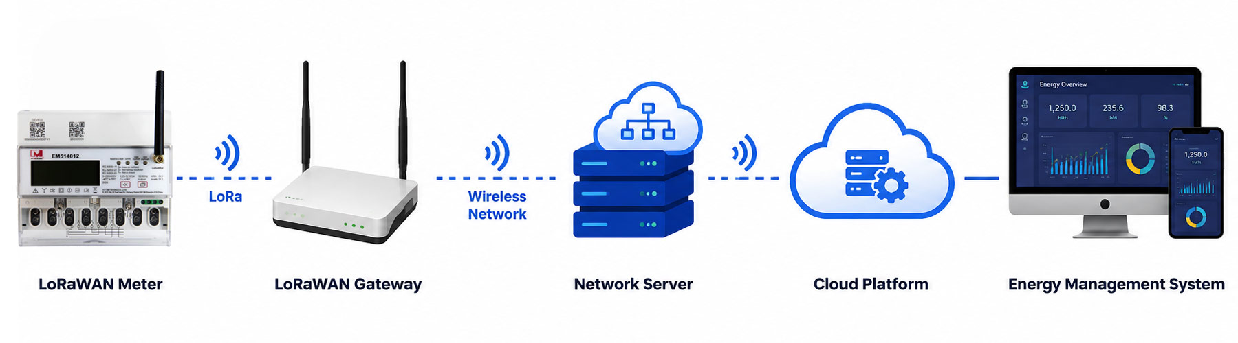 Three Phase LoRaWAN Energy Meter: The Future of Wireless Energy Monitoring in Europe